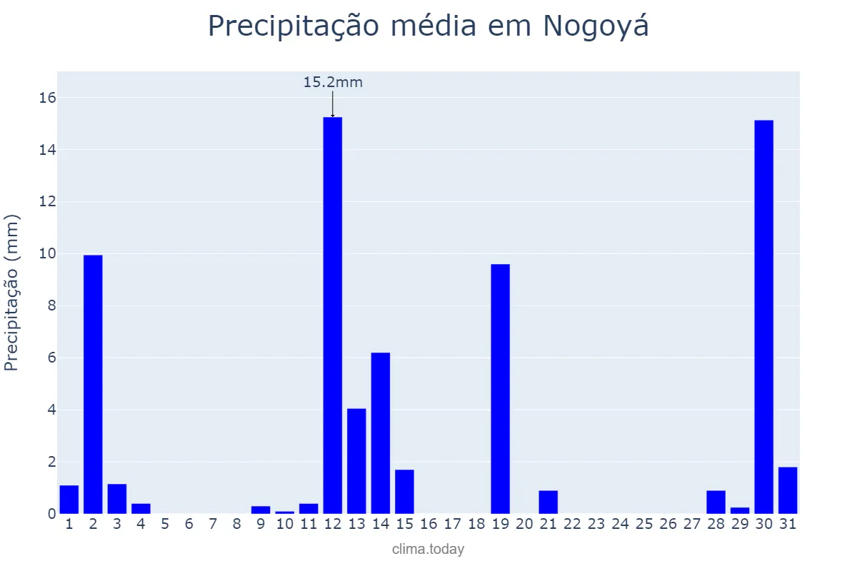 Precipitação em dezembro em Nogoyá, Entre Ríos, AR