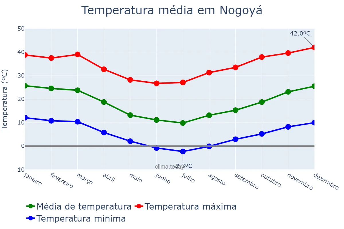 Temperatura anual em Nogoyá, Entre Ríos, AR