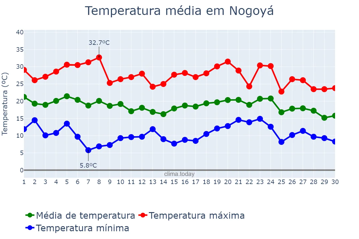Temperatura em abril em Nogoyá, Entre Ríos, AR