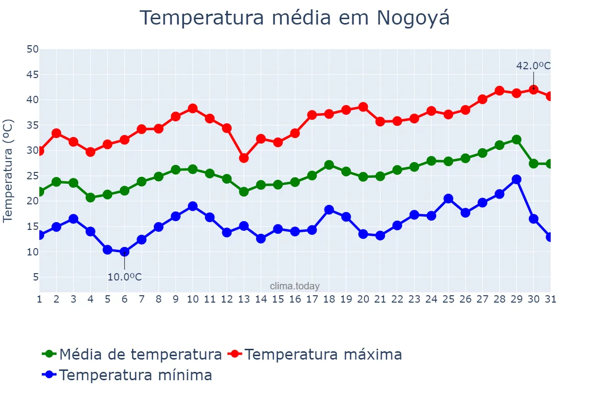 Temperatura em dezembro em Nogoyá, Entre Ríos, AR