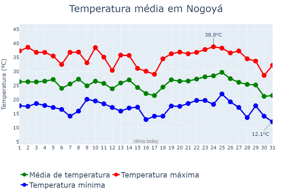 Temperatura em janeiro em Nogoyá, Entre Ríos, AR