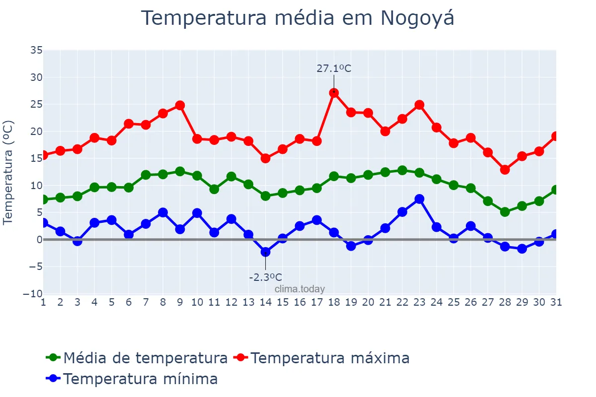 Temperatura em julho em Nogoyá, Entre Ríos, AR