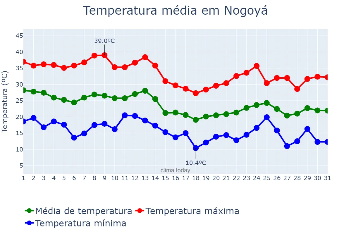 Temperatura em marco em Nogoyá, Entre Ríos, AR