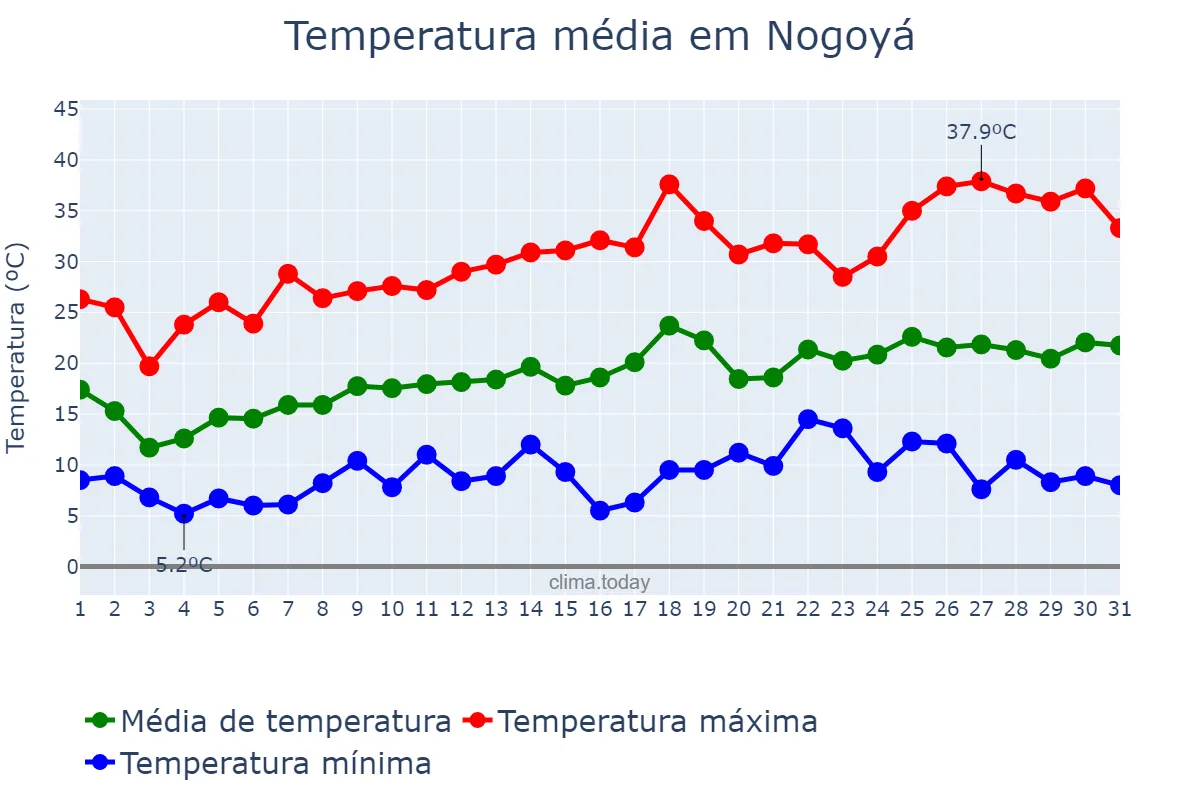 Temperatura em outubro em Nogoyá, Entre Ríos, AR