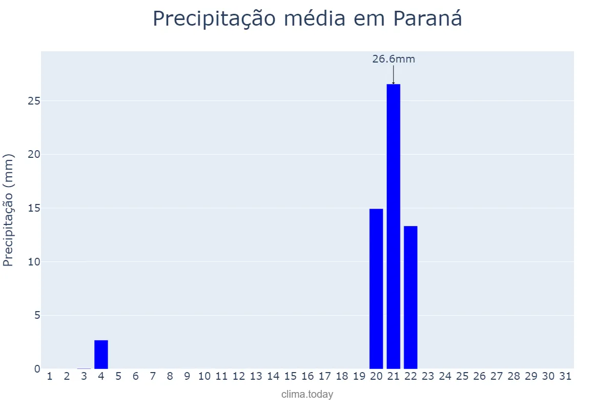 Precipitação em maio em Paraná, Entre Ríos, AR