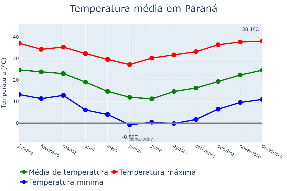 Temperatura anual em Paraná, Entre Ríos, AR