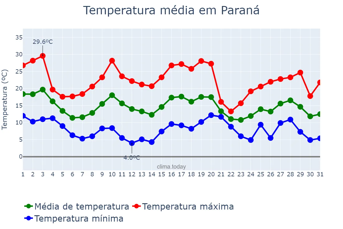 Temperatura em maio em Paraná, Entre Ríos, AR