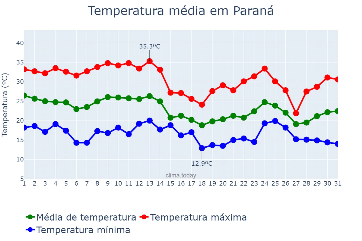 Temperatura em marco em Paraná, Entre Ríos, AR