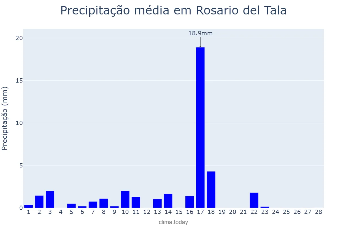 Precipitação em fevereiro em Rosario del Tala, Entre Ríos, AR