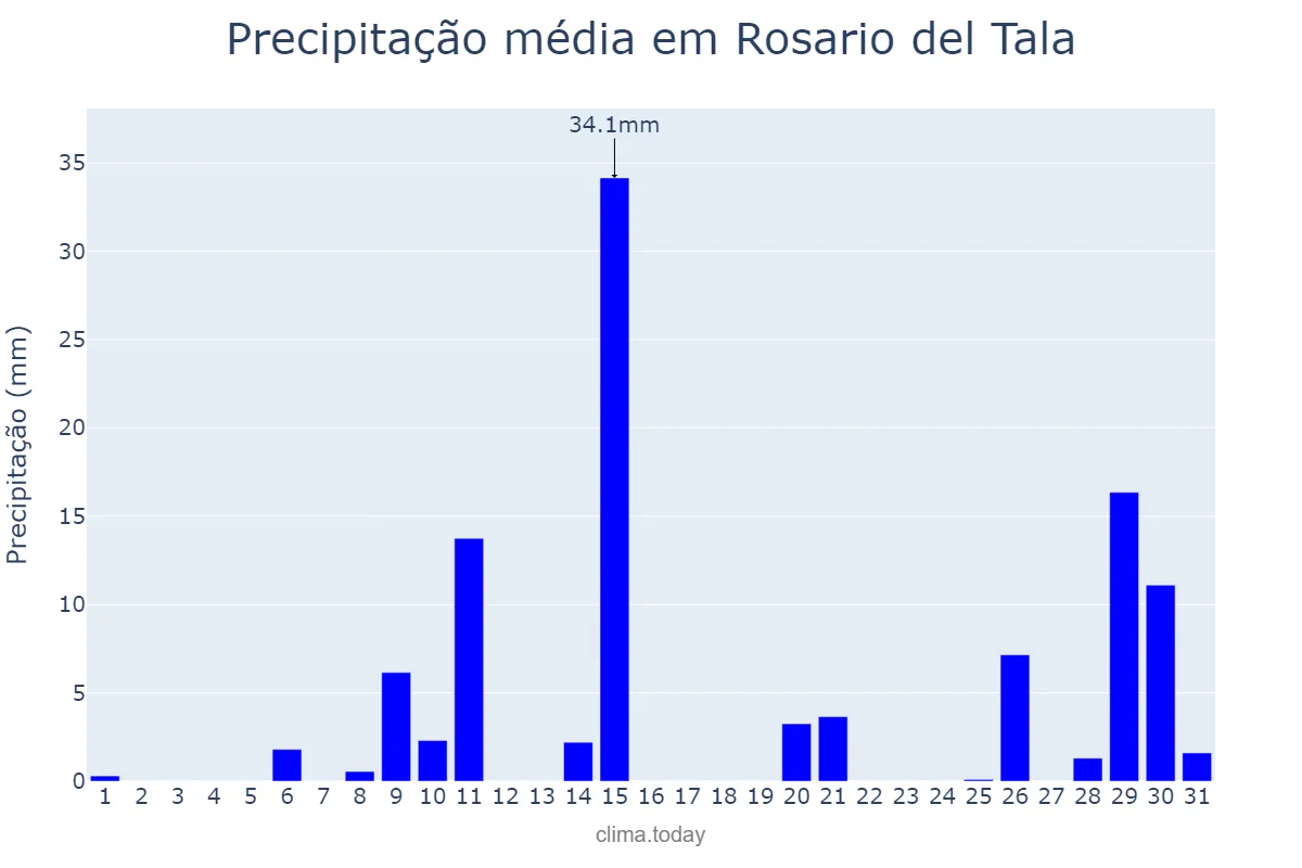 Precipitação em janeiro em Rosario del Tala, Entre Ríos, AR