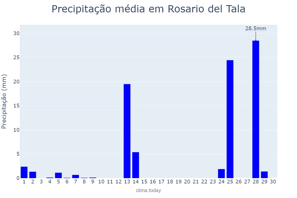 Precipitação em novembro em Rosario del Tala, Entre Ríos, AR
