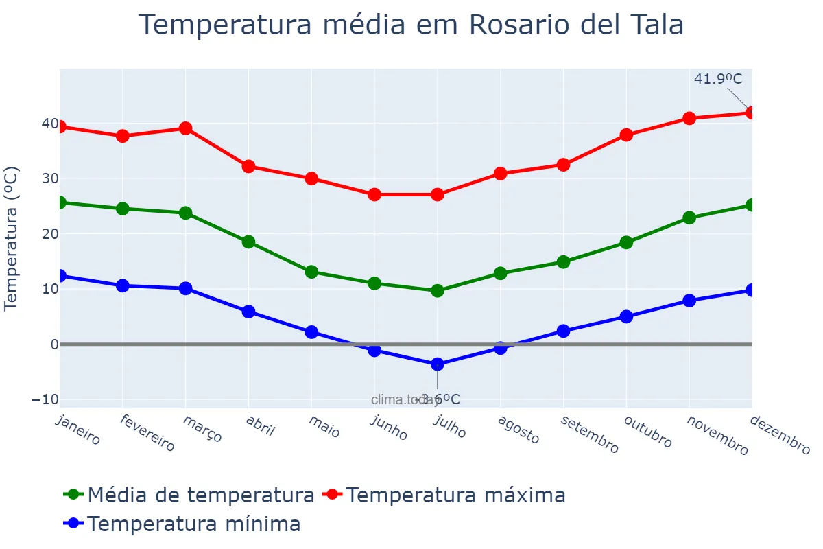 Temperatura anual em Rosario del Tala, Entre Ríos, AR