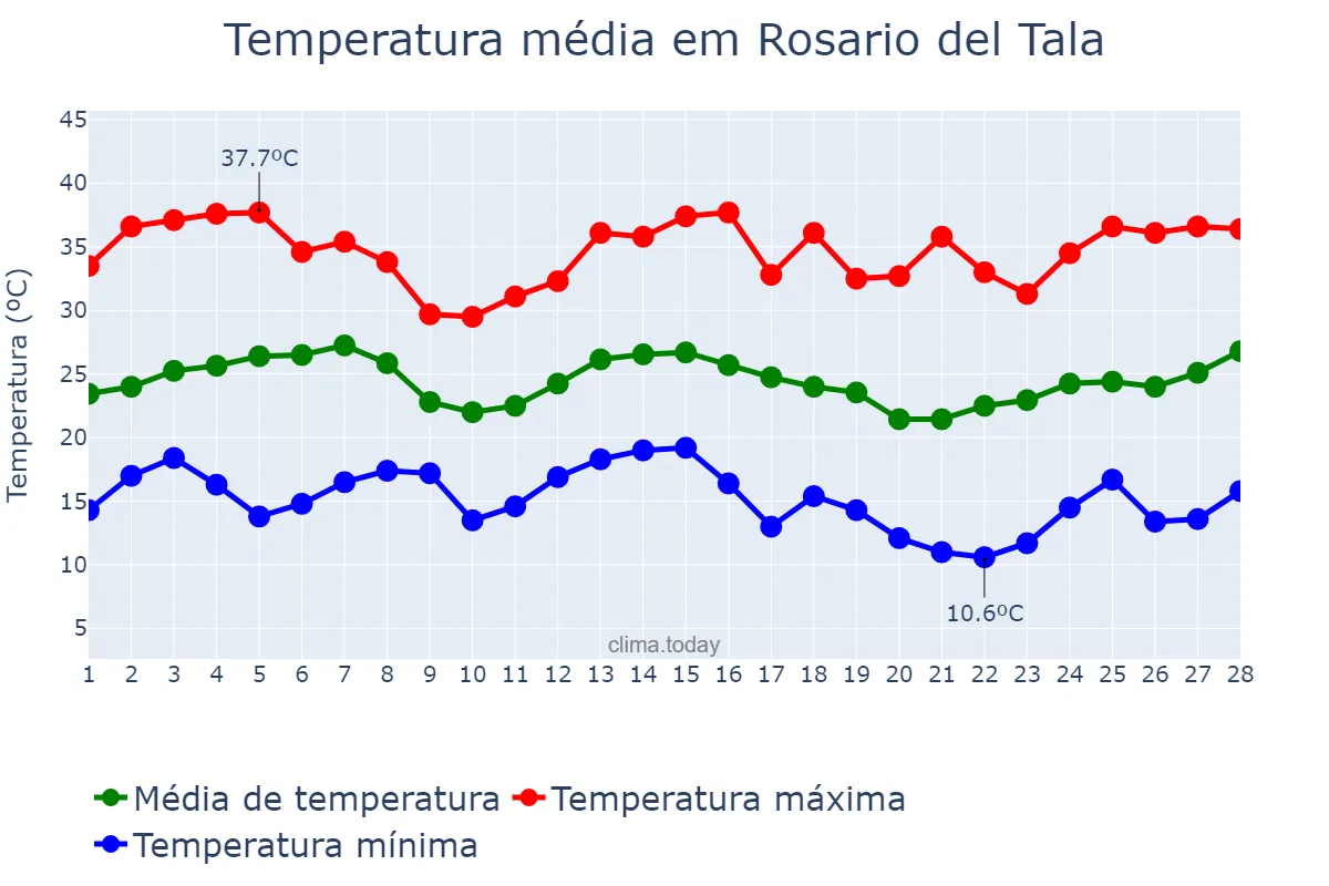 Temperatura em fevereiro em Rosario del Tala, Entre Ríos, AR