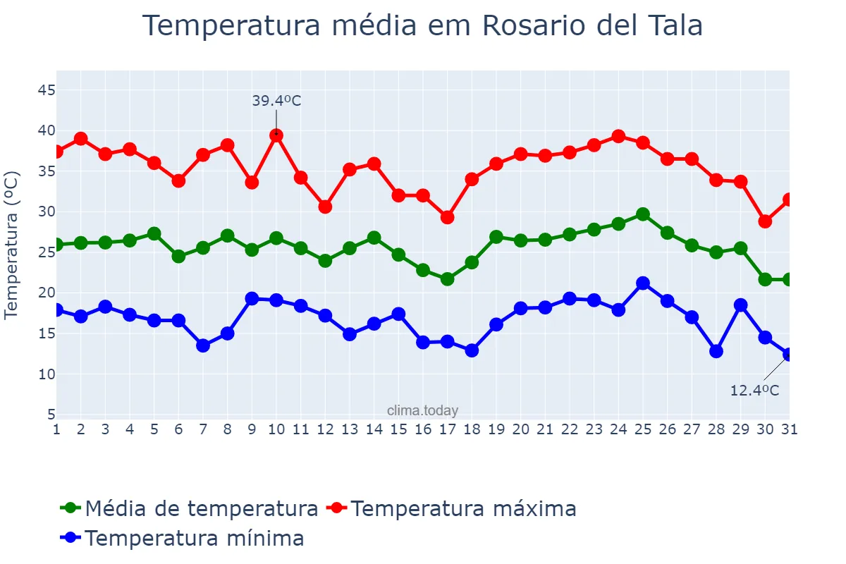 Temperatura em janeiro em Rosario del Tala, Entre Ríos, AR