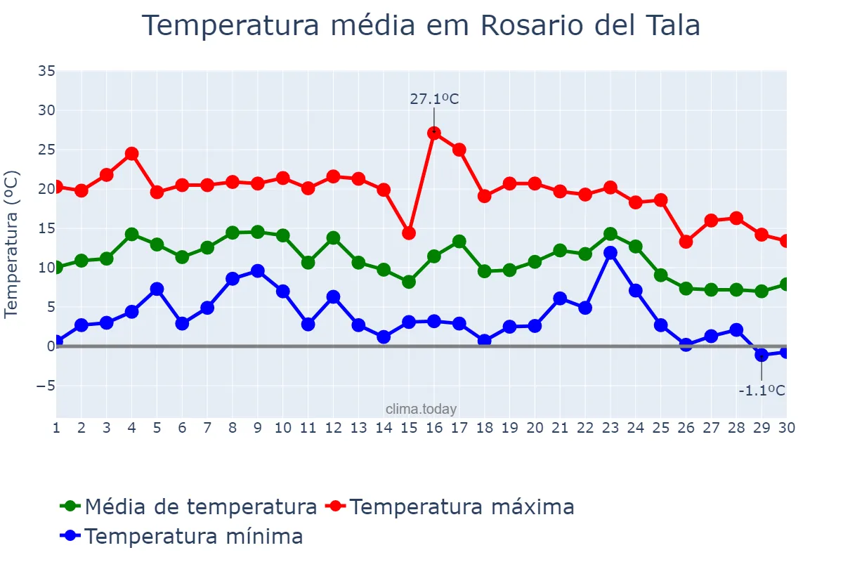 Temperatura em junho em Rosario del Tala, Entre Ríos, AR