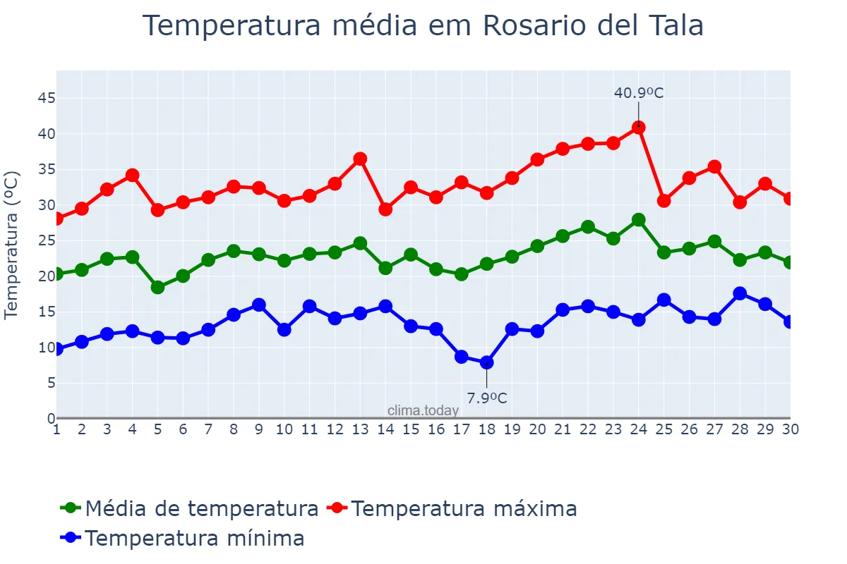 Temperatura em novembro em Rosario del Tala, Entre Ríos, AR
