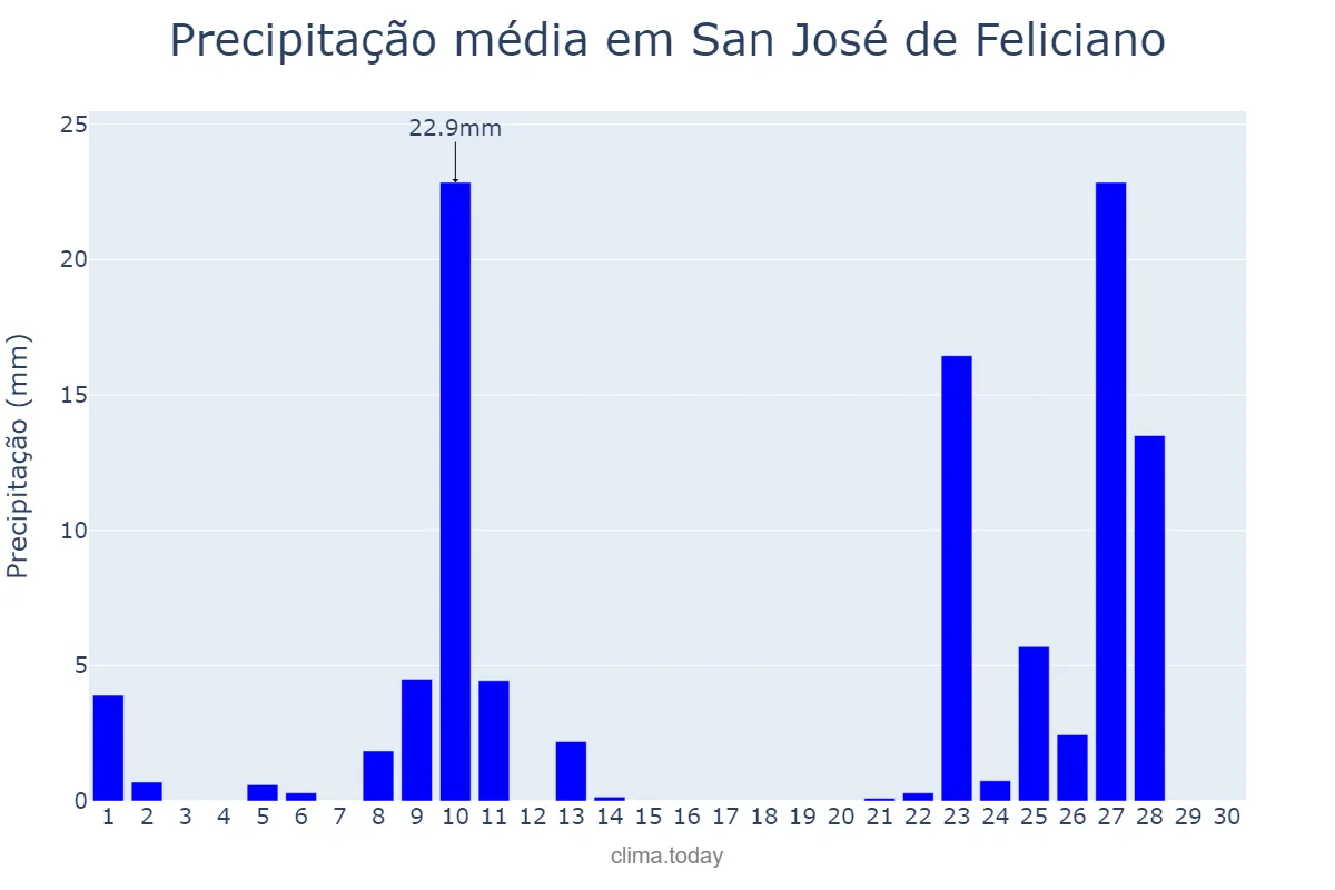 Precipitação em abril em San José de Feliciano, Entre Ríos, AR