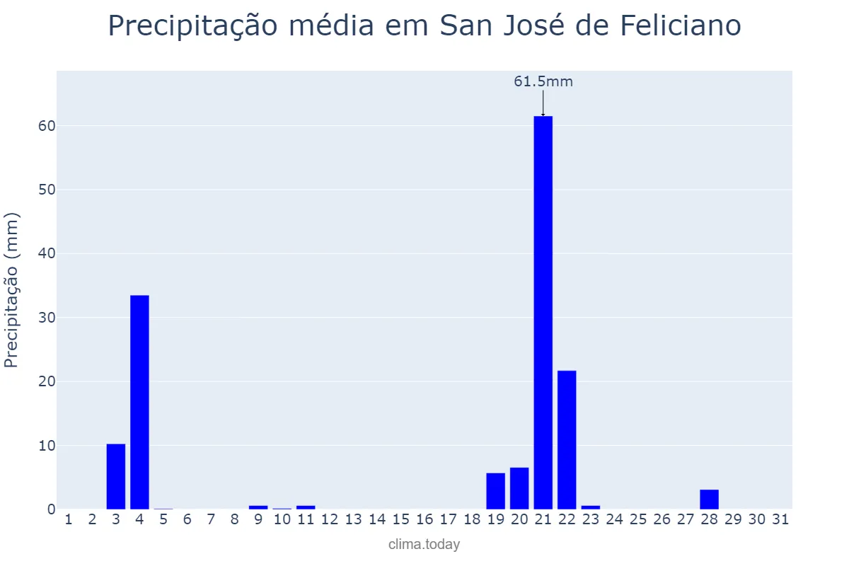 Precipitação em maio em San José de Feliciano, Entre Ríos, AR