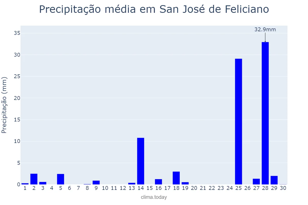 Precipitação em novembro em San José de Feliciano, Entre Ríos, AR