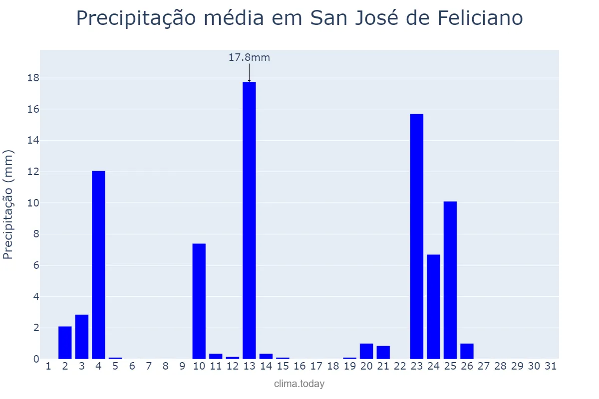 Precipitação em outubro em San José de Feliciano, Entre Ríos, AR