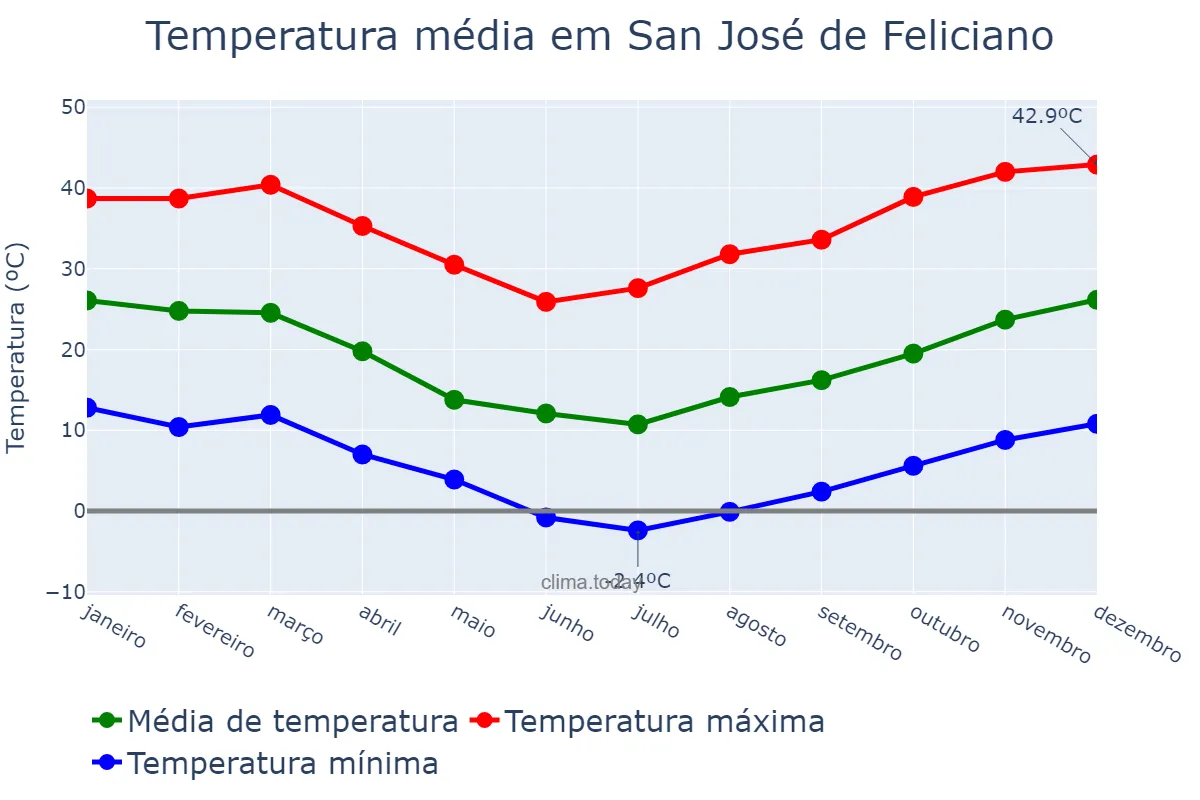 Temperatura anual em San José de Feliciano, Entre Ríos, AR