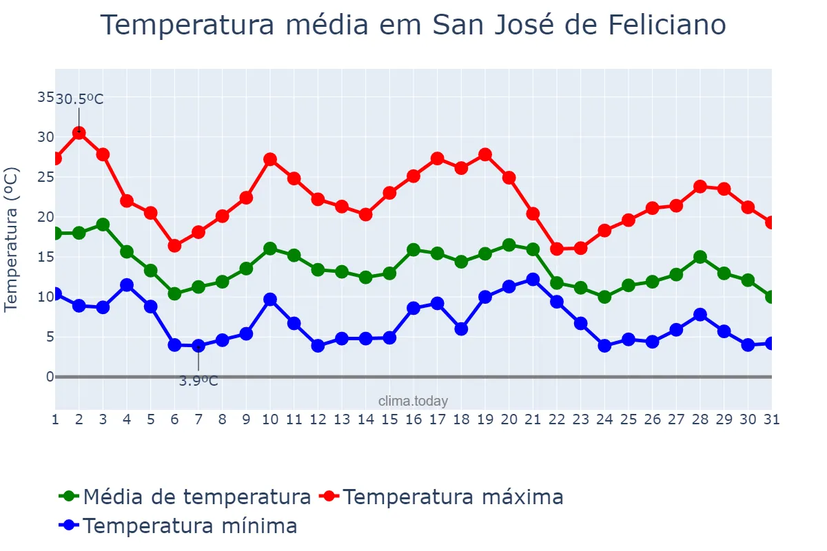 Temperatura em maio em San José de Feliciano, Entre Ríos, AR