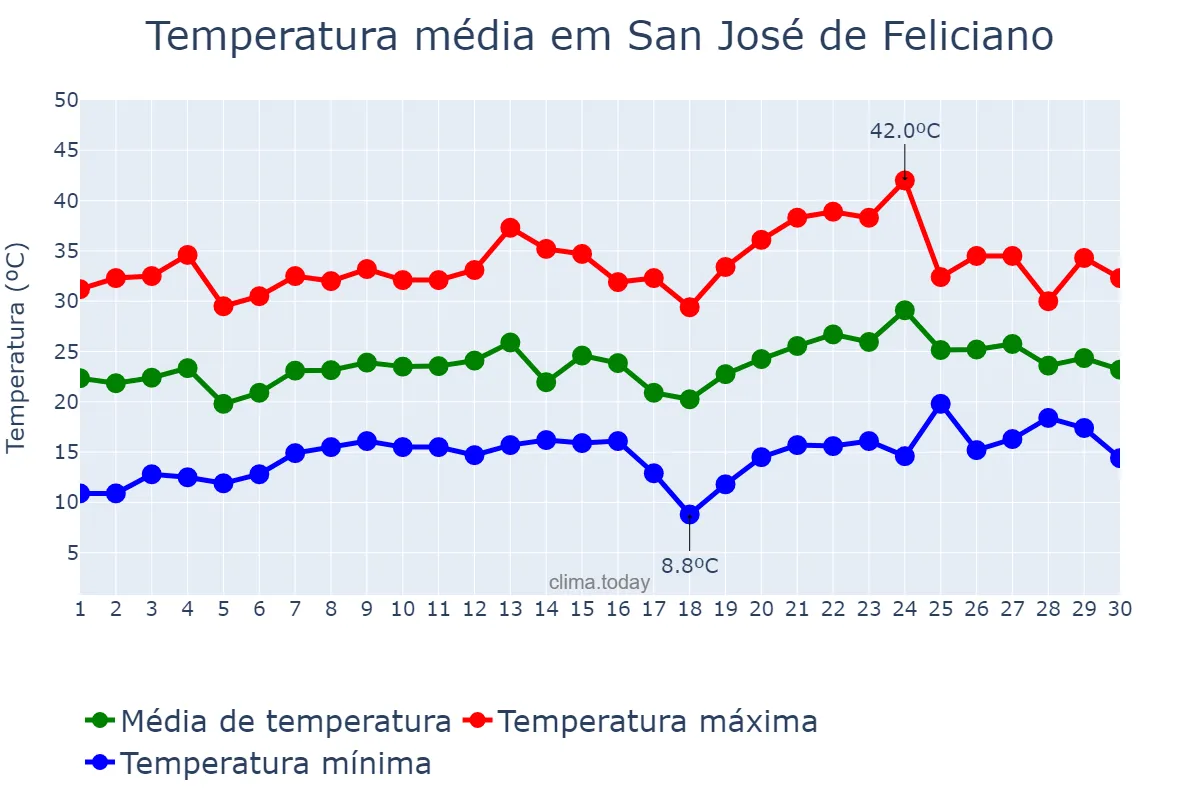 Temperatura em novembro em San José de Feliciano, Entre Ríos, AR