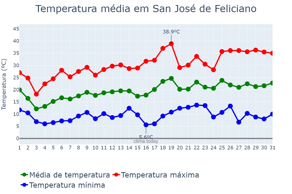 Temperatura em outubro em San José de Feliciano, Entre Ríos, AR