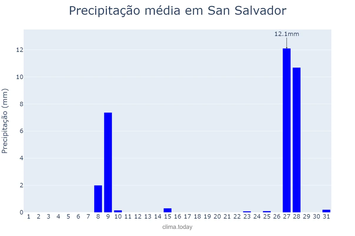 Precipitação em agosto em San Salvador, Entre Ríos, AR