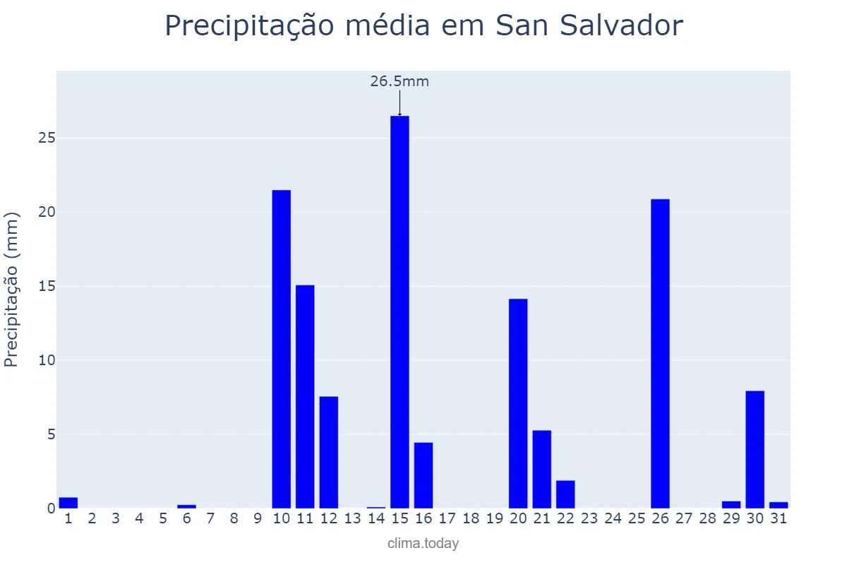 Precipitação em janeiro em San Salvador, Entre Ríos, AR