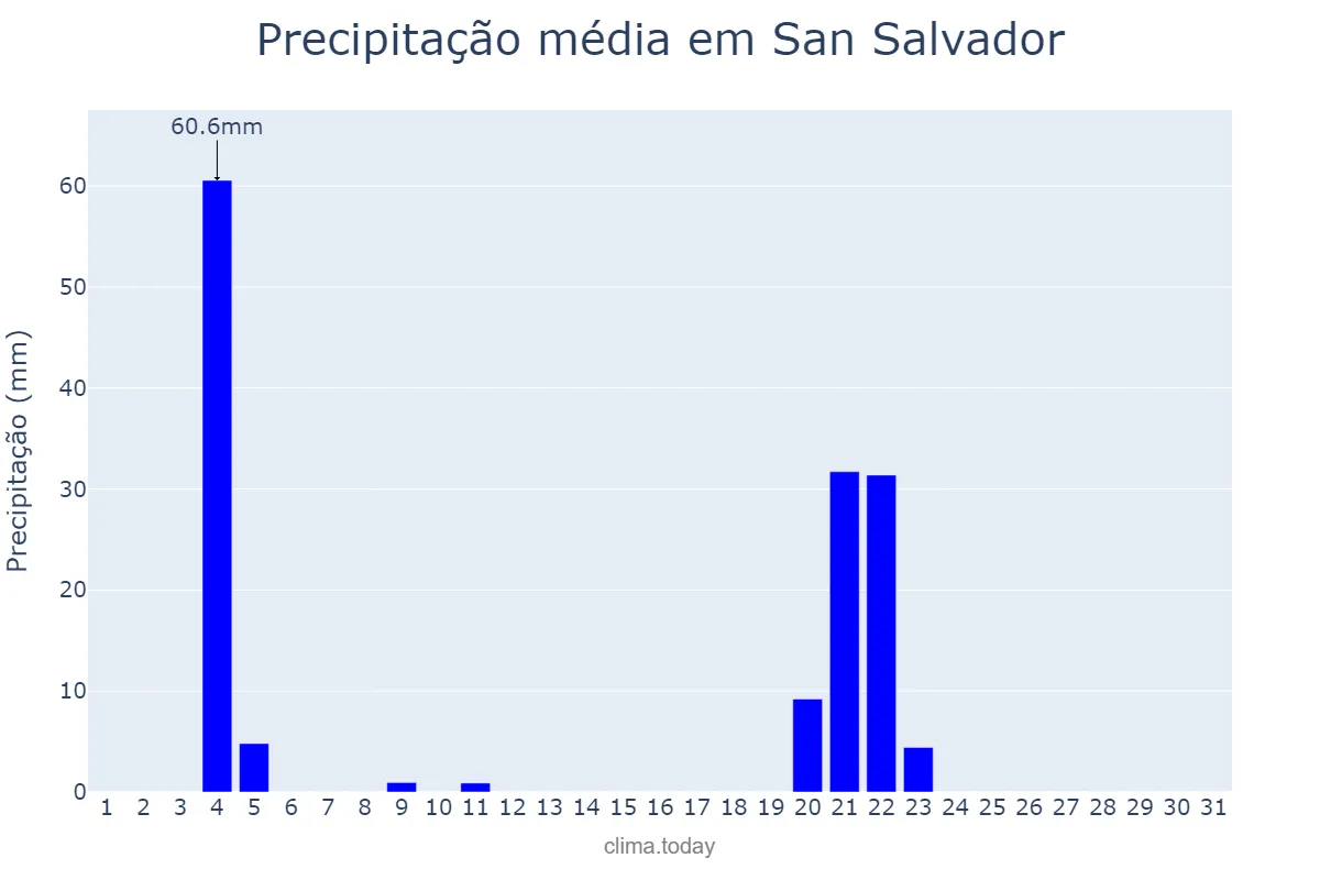 Precipitação em maio em San Salvador, Entre Ríos, AR