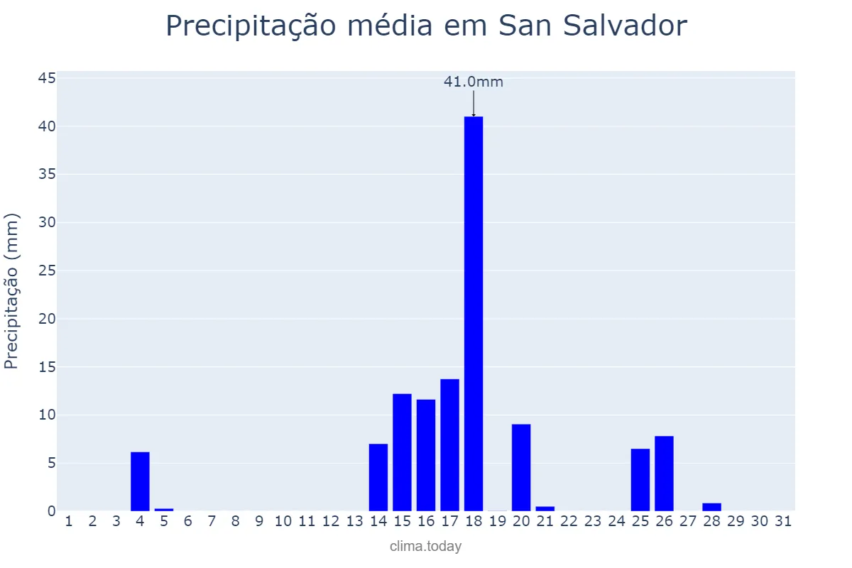 Precipitação em marco em San Salvador, Entre Ríos, AR
