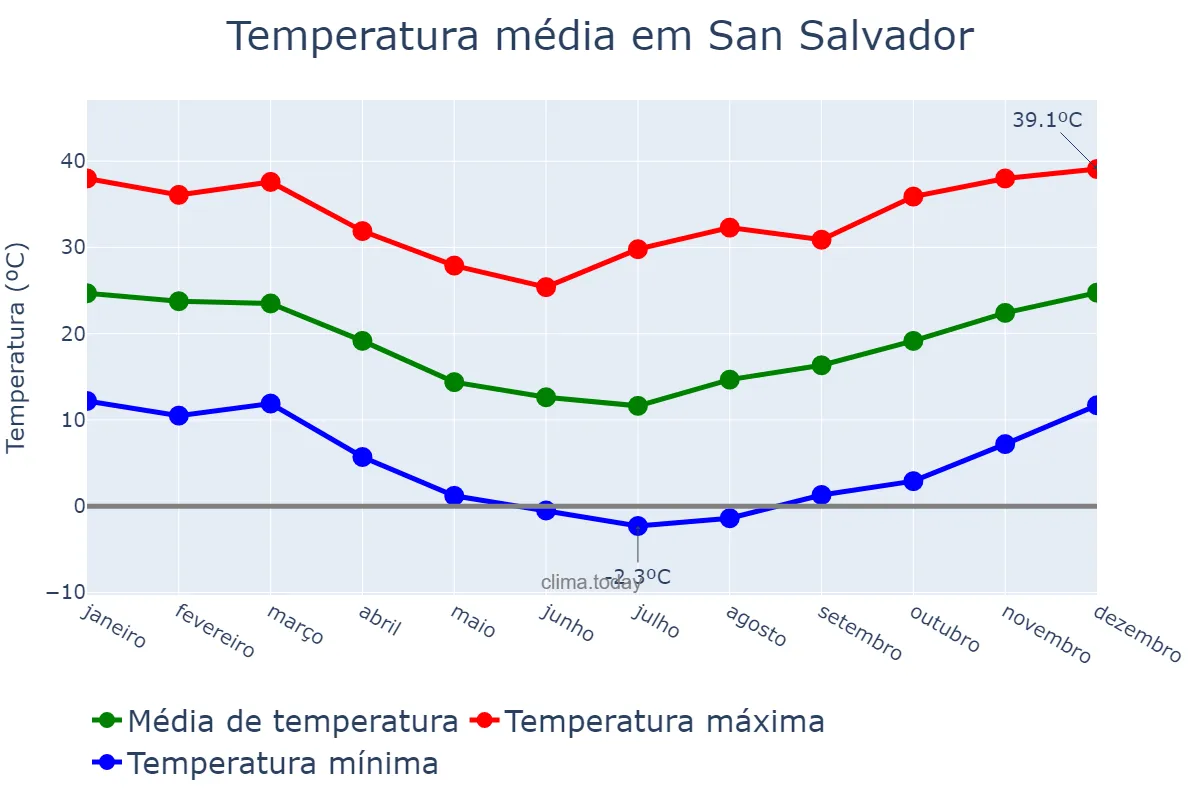 Temperatura anual em San Salvador, Entre Ríos, AR
