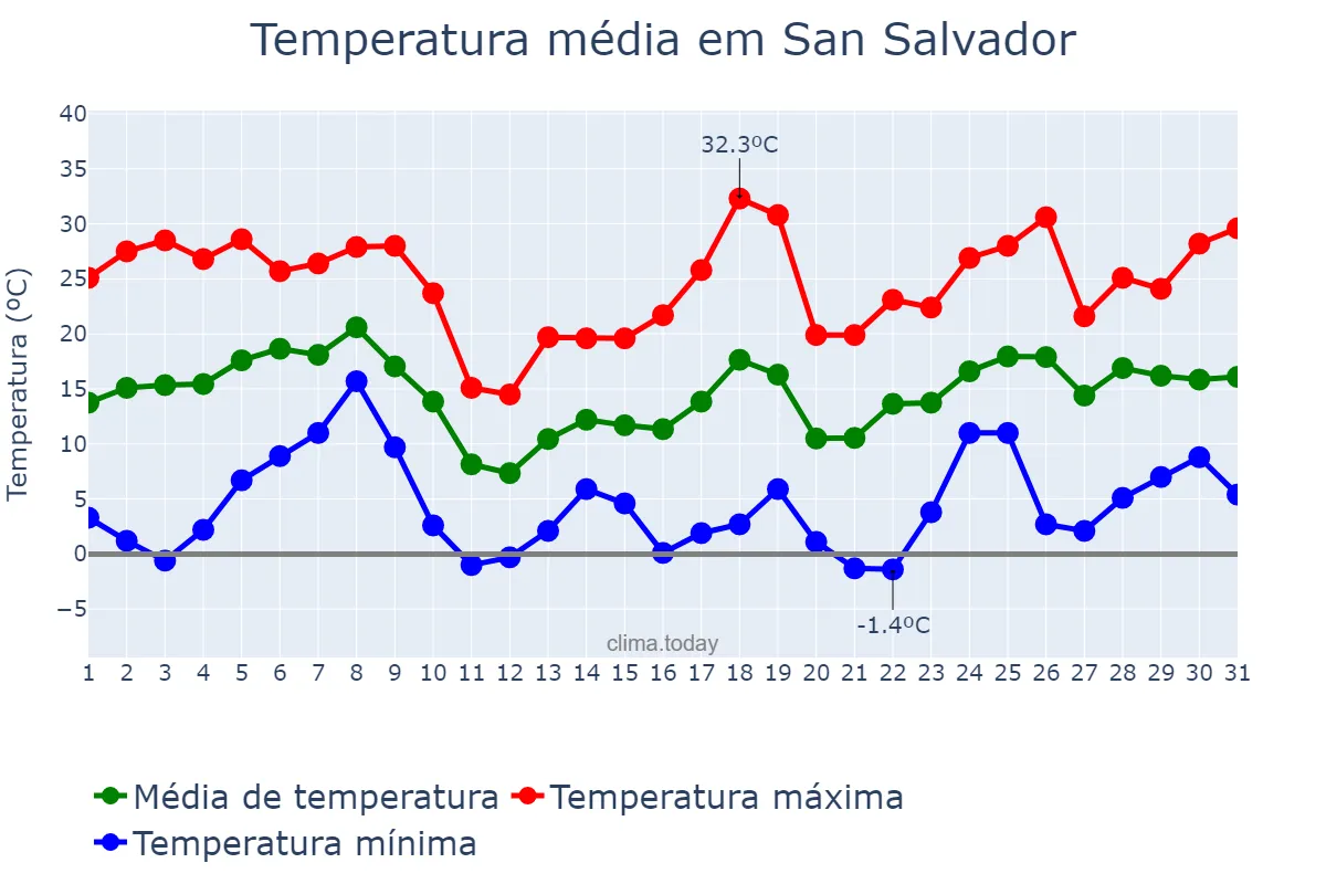Temperatura em agosto em San Salvador, Entre Ríos, AR