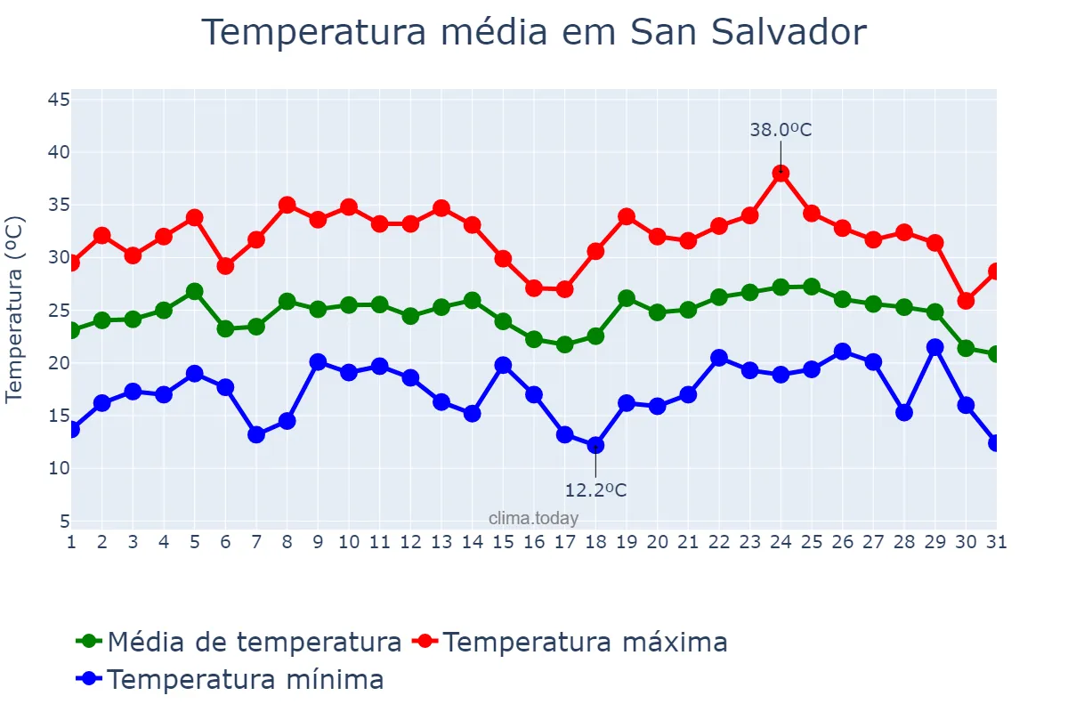 Temperatura em janeiro em San Salvador, Entre Ríos, AR