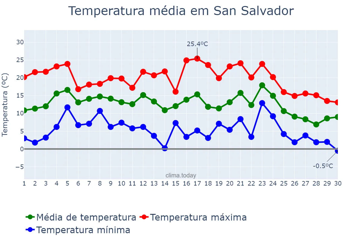 Temperatura em junho em San Salvador, Entre Ríos, AR