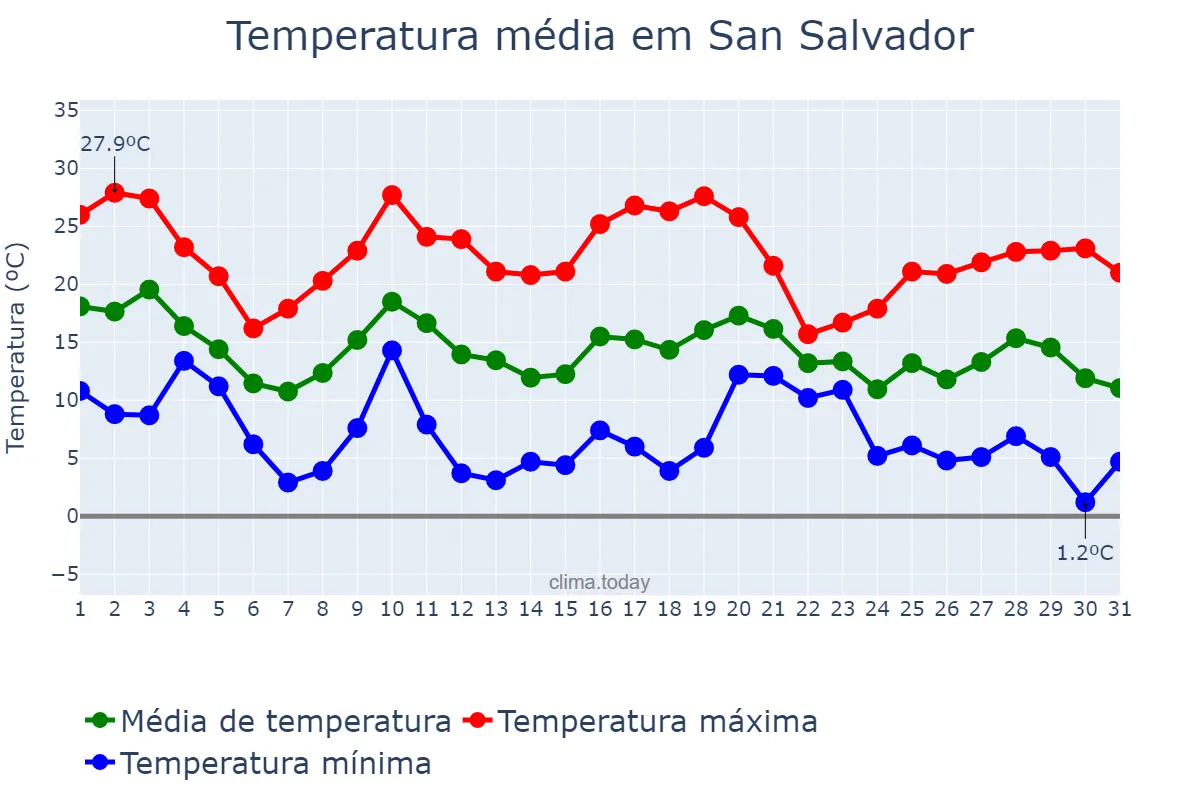 Temperatura em maio em San Salvador, Entre Ríos, AR