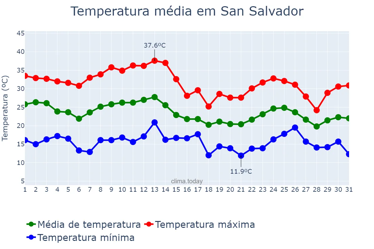 Temperatura em marco em San Salvador, Entre Ríos, AR