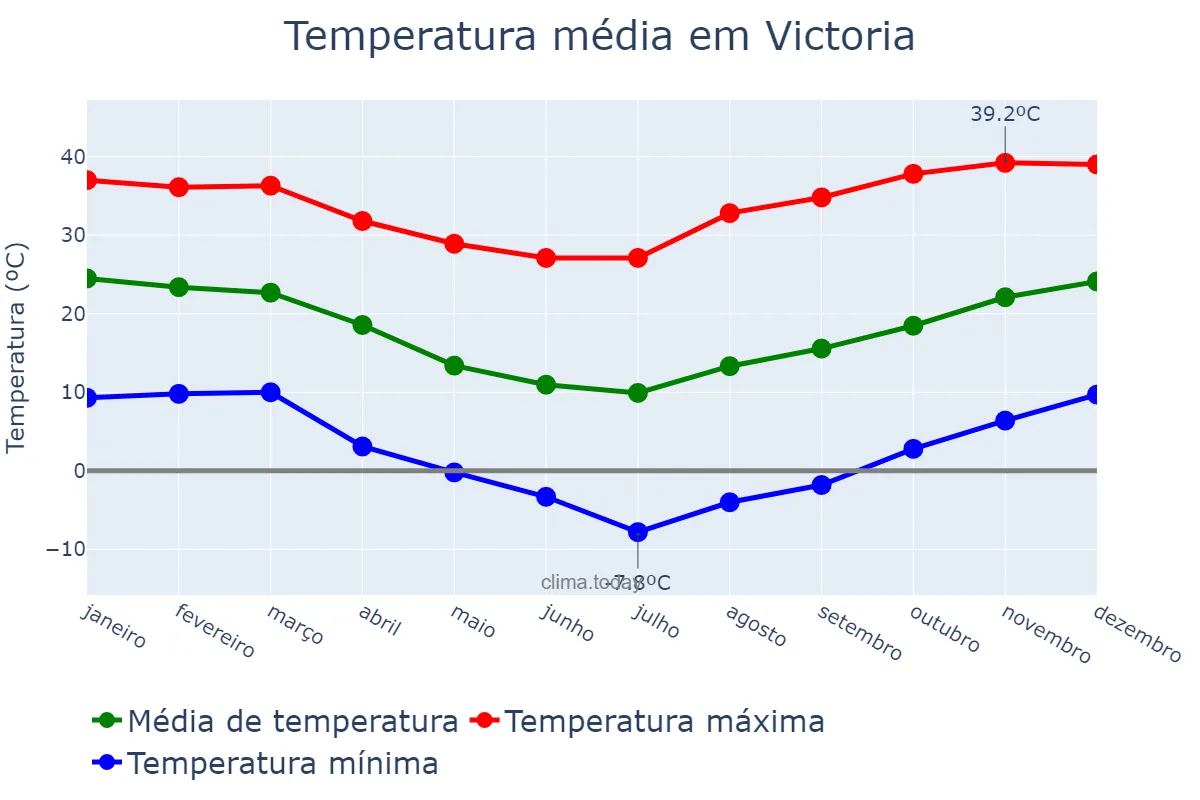 Temperatura anual em Victoria, Entre Ríos, AR