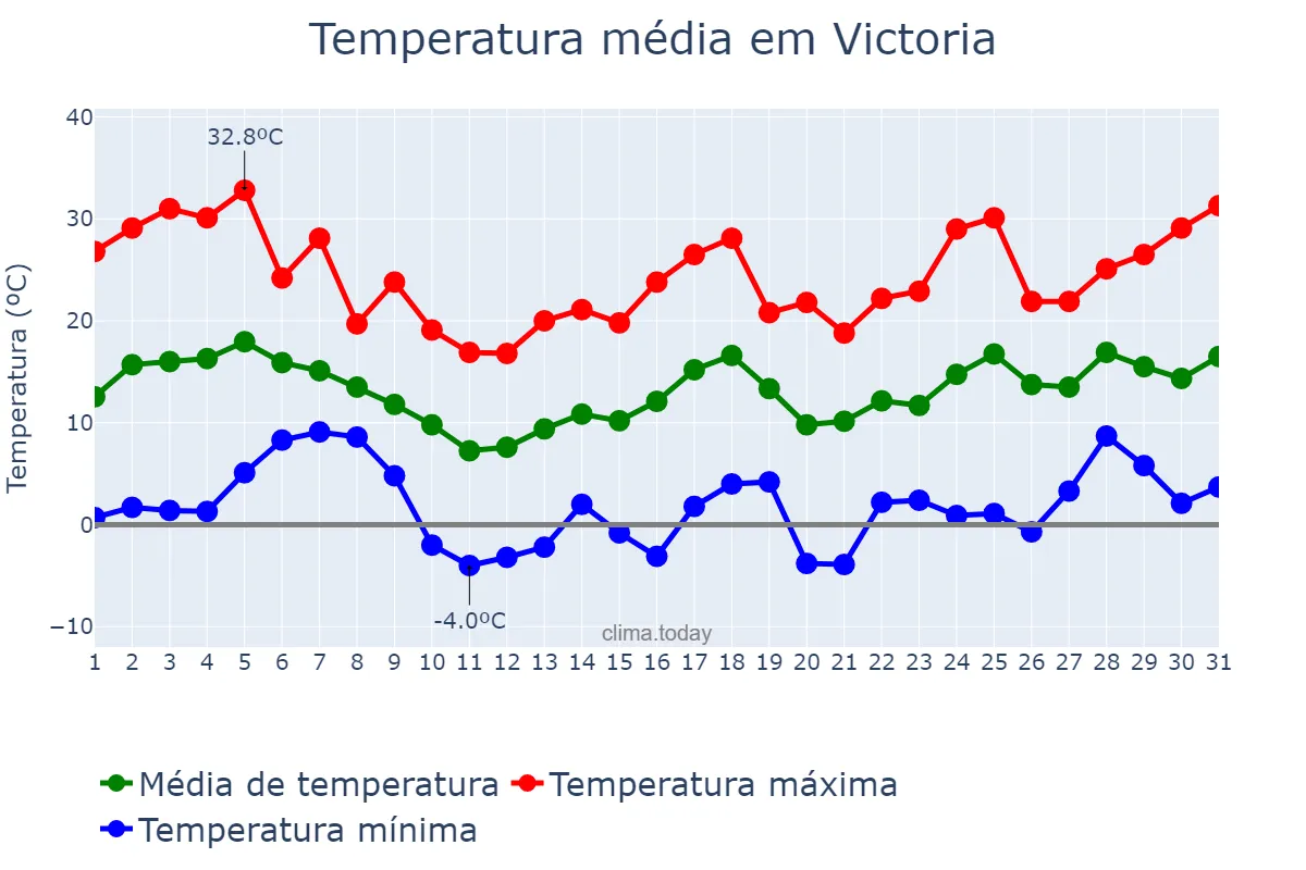 Temperatura em agosto em Victoria, Entre Ríos, AR
