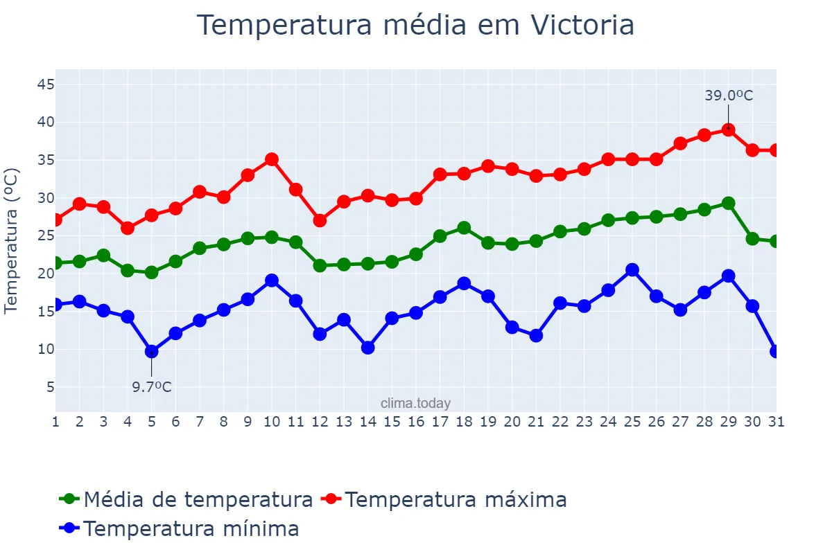 Temperatura em dezembro em Victoria, Entre Ríos, AR