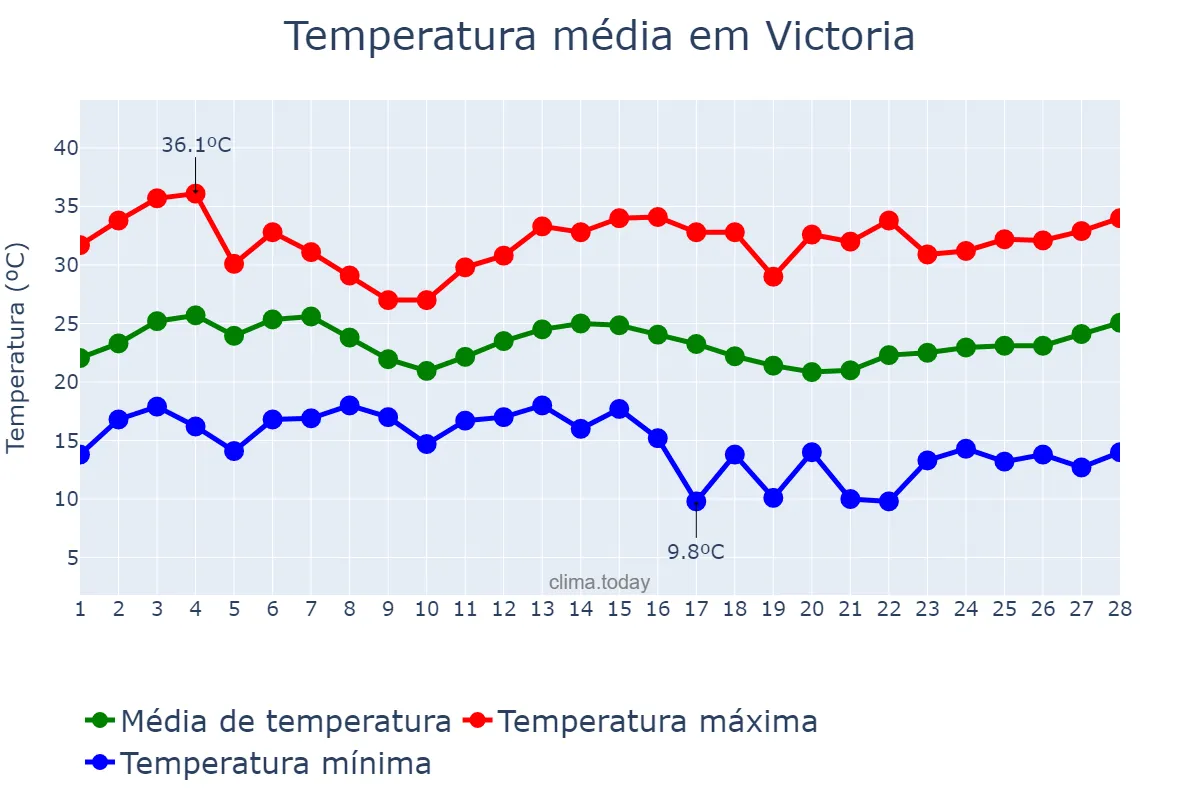 Temperatura em fevereiro em Victoria, Entre Ríos, AR