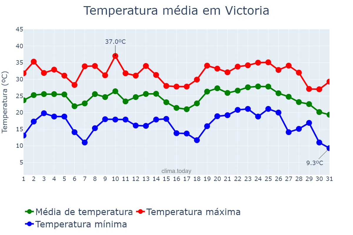 Temperatura em janeiro em Victoria, Entre Ríos, AR