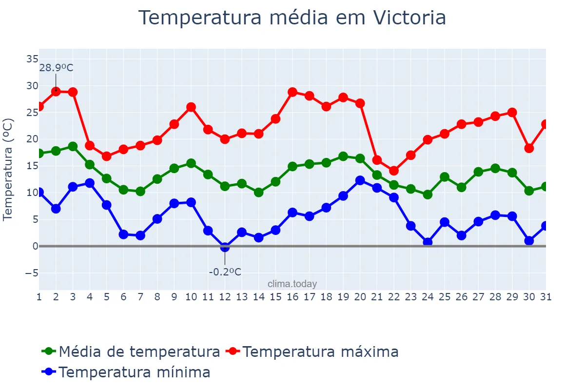 Temperatura em maio em Victoria, Entre Ríos, AR
