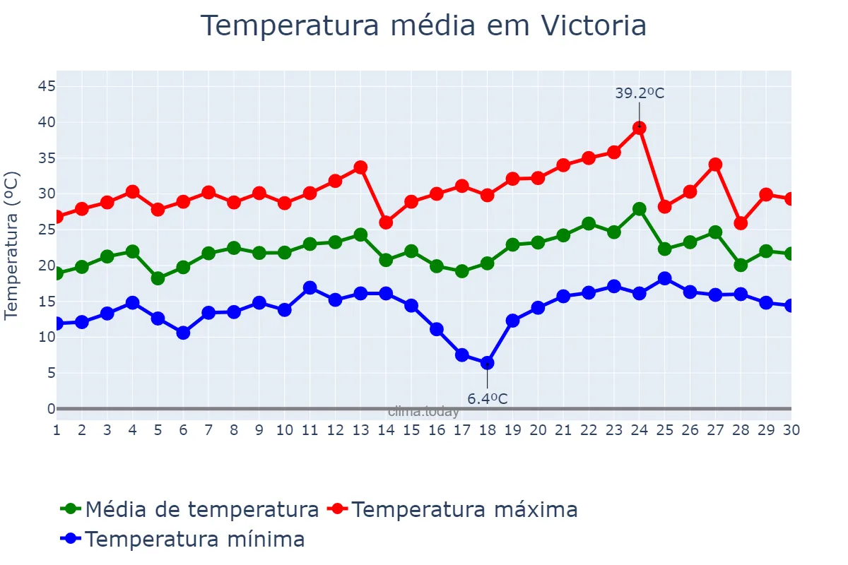 Temperatura em novembro em Victoria, Entre Ríos, AR