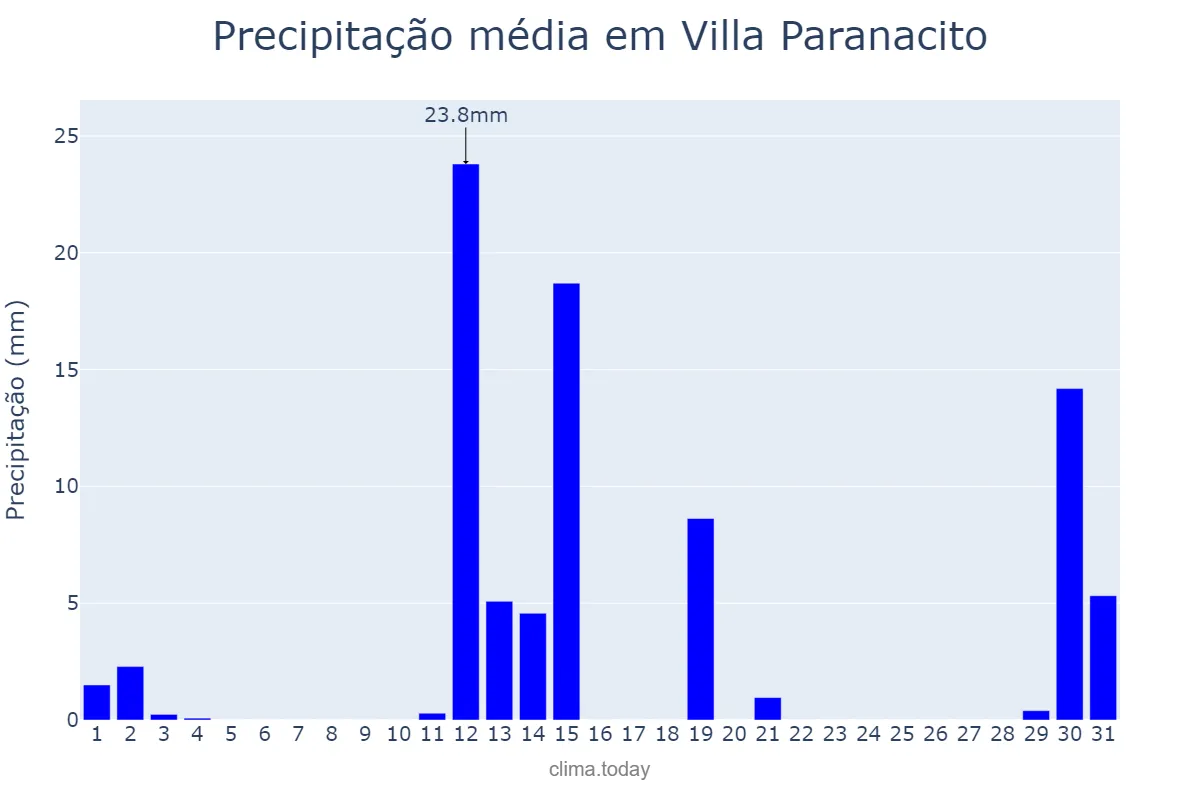 Precipitação em dezembro em Villa Paranacito, Entre Ríos, AR