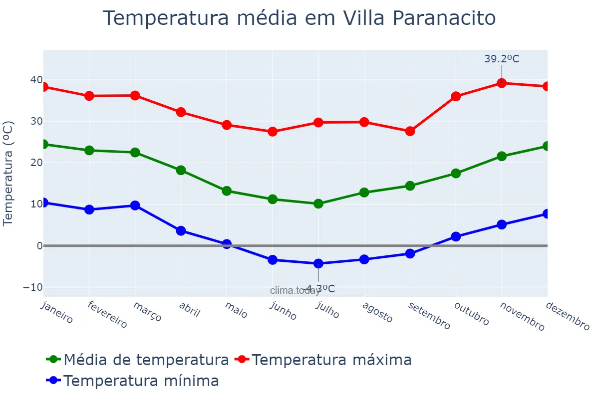 Temperatura anual em Villa Paranacito, Entre Ríos, AR