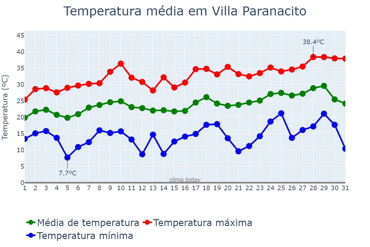 Temperatura em dezembro em Villa Paranacito, Entre Ríos, AR