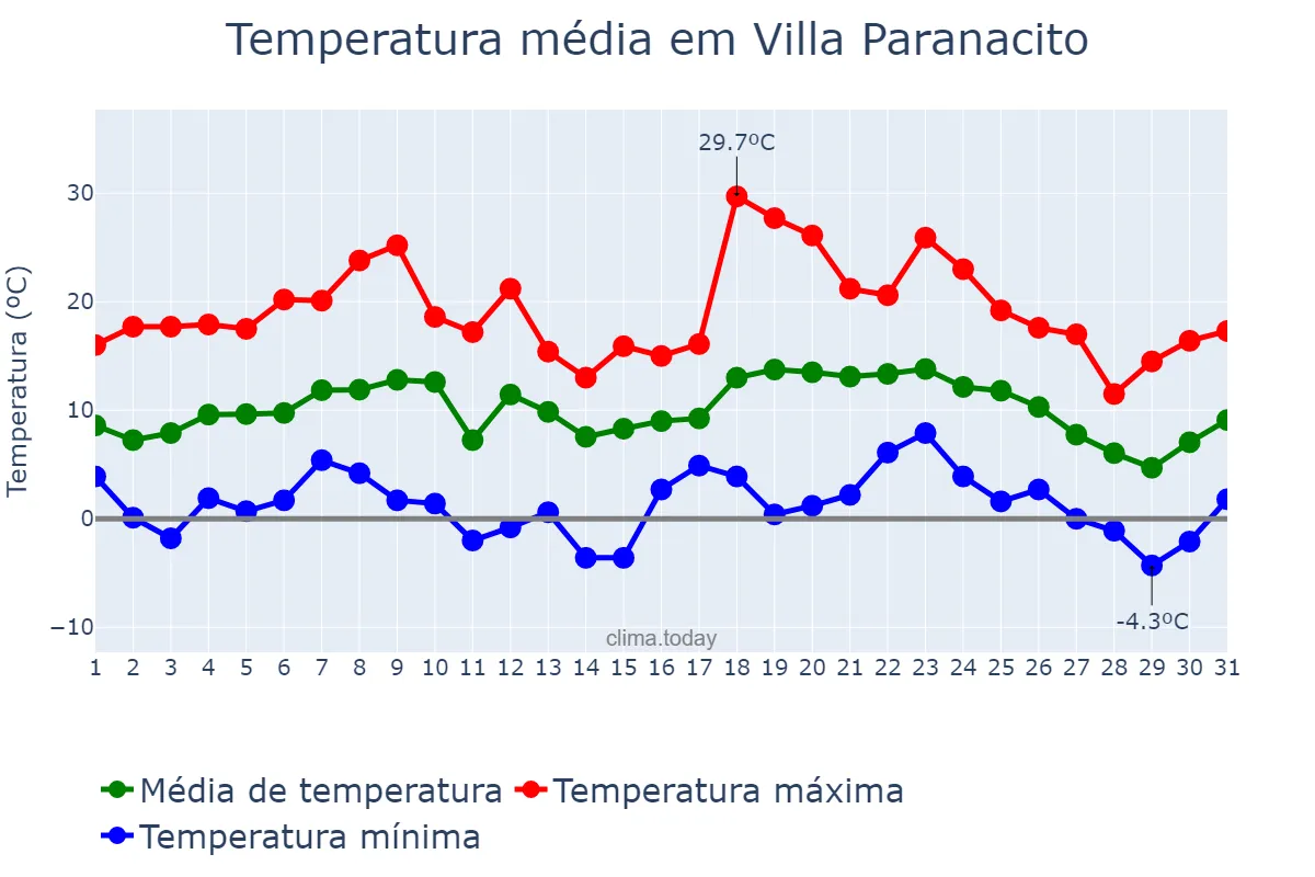 Temperatura em julho em Villa Paranacito, Entre Ríos, AR