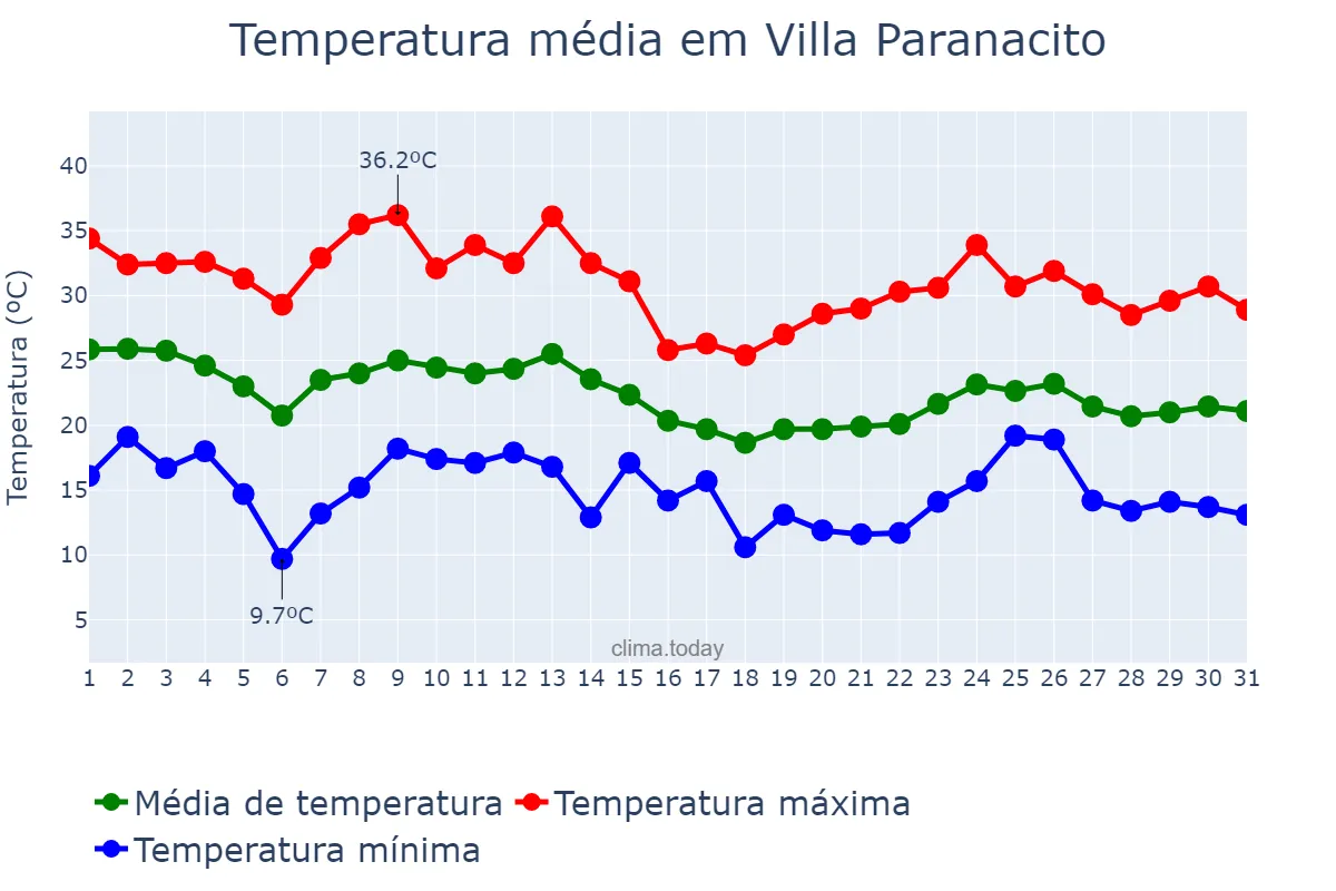 Temperatura em marco em Villa Paranacito, Entre Ríos, AR
